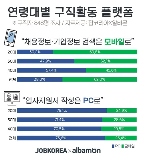 구직활동 플랫폼 20대 ‘모바일’ vs 40대는 ‘PC’