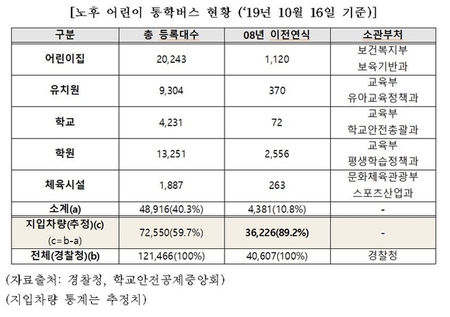 노후 통학버스 4만607대, 노란폭탄이 달린다