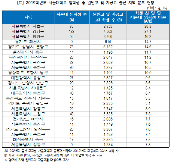 “서울대 입학생 수, 평준화 일반고도 지역 격차 有… 월평균 교습비 높을수록 입학생↑”