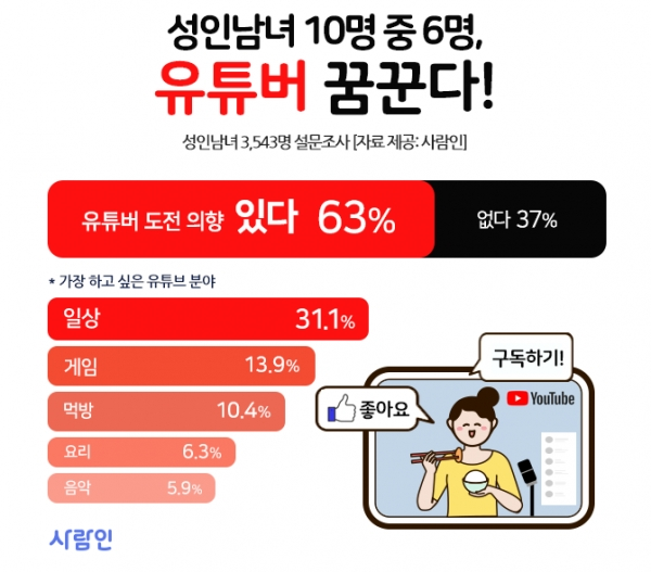 성인남녀 10명 중 6명 \'유튜버 도전\' 원해!