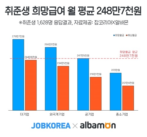 취준생 희망 월급여는 평균 248만7000원, “실제론 더 적을 것 예상”