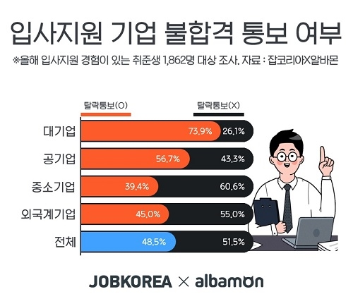 구직자 51.5%, \'입사 불합격 통보\' 받지 못했다… 채용서류 반환은?