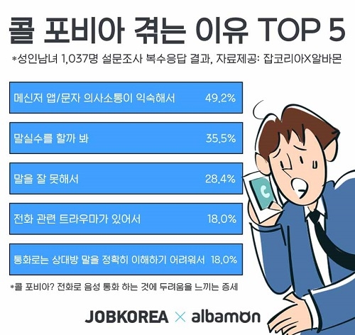 성인 46% ‘콜 포비아’ 겪어… 전화보다 문자‧메신저가 익숙