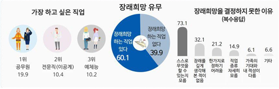 [에듀인 현장] 학생부 ‘진로희망사항’ 없애야 할까?...‘장래희망’ 가질 수 없게 만드는 사회