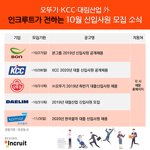 오뚜기·KCC·대림산업 外 10월 신입사원 모집, 아직 끝나지 않았다