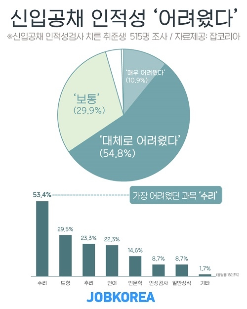 취준생 54.8% 하반기 신입공채 인적성 ‘대체로 어려웠다!’