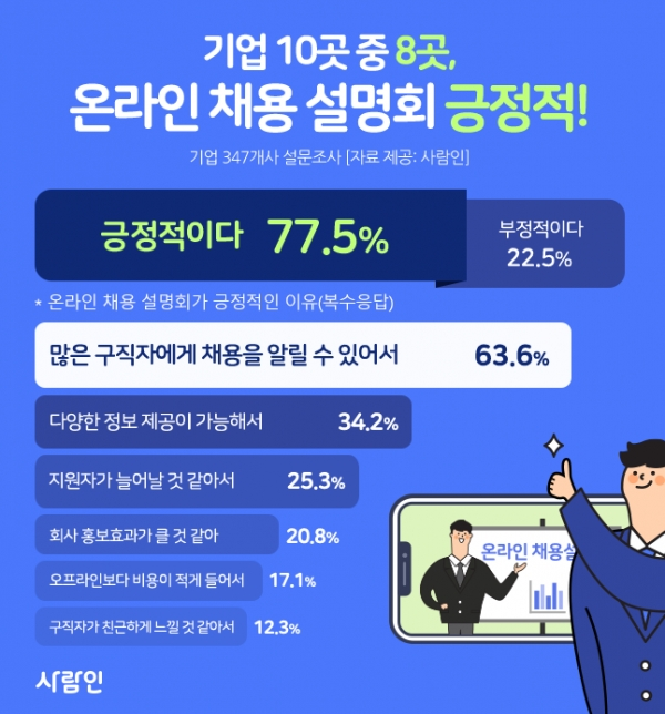 기업 10곳 중 8곳 \'온라인 채용 설명회\' 좋아요!