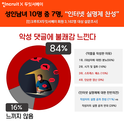 악플 온상 댓글창, 성인남녀 84% ‘불쾌해’…인터넷 실명제 ‘찬성’
