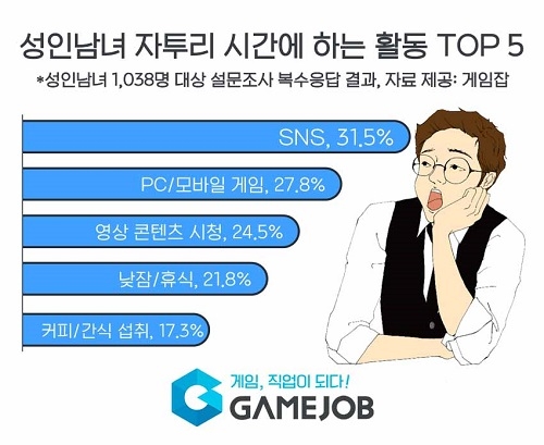 성인남녀 자투리 시간 보내는 활동 2위 ‘PC·모바일 게임’… 1위는?