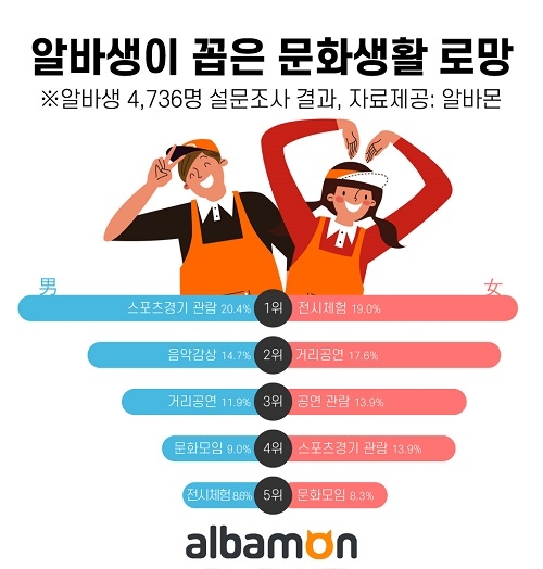 10월 ‘문화가 있는 날’… 알바생의 문화생활은 몇 점일까?