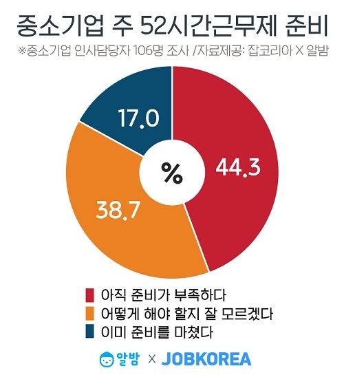 중기 44.3% 주 52시간근무, “아직 준비가 부족하다”