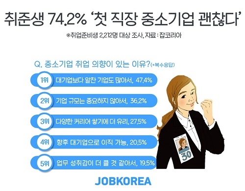 취준생 74.2% ‘첫 직장으로 중소기업 OK’… 비정규직은?