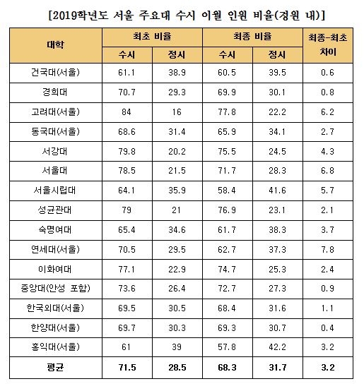 지난해 서울 주요 15개 大 수시 이월 비율 평균 3.2%