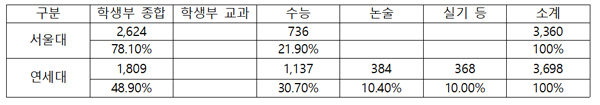 [이종환의 주간 교육통신 ‘입시 큐’] 2021 주요대 입시 변화 공략 포인트  ‘서울대, 연세대‘ 편