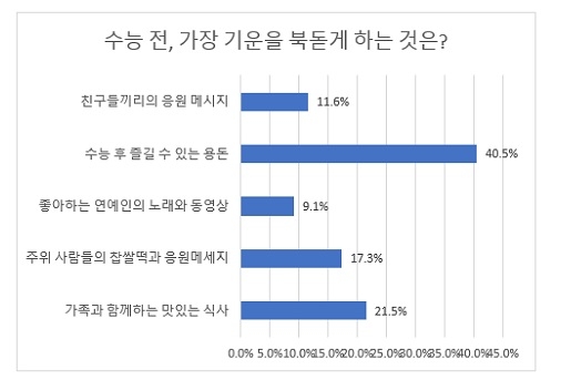 수험생에게 물어보니, 2020 수능 전 가장 필요한 건?