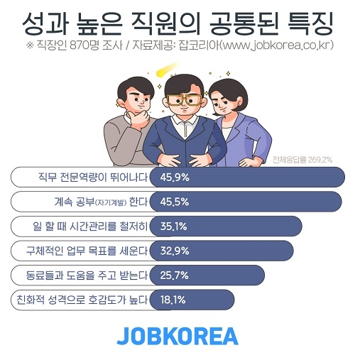 성과 높은 동료의 공통점 2위 ‘계속 공부해’, 1위는?