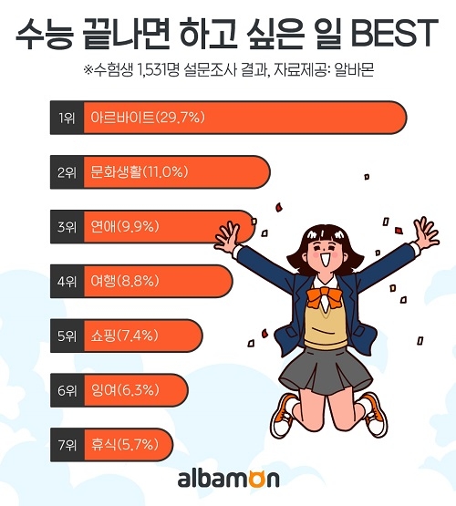 수험생 수능 끝나면 가장 하고 싶은 일 2위 ‘문화생활’… 1위는?