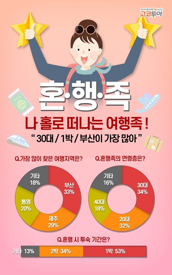 고코투어, 증가하는 1인 가구 속 늘어나는 혼행족…작년 대비 12%증가