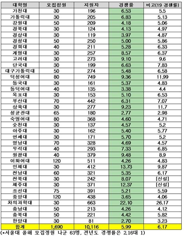 2020학년도 약대 평균 경쟁률 5.99대 1