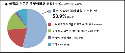 청소년이 생각하는 악플? 청소년 98% “악플 보고, 불쾌감 느낀 적 있다”