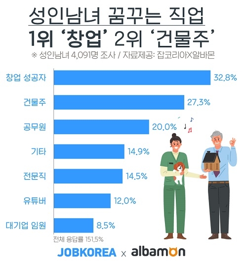성인남녀 꿈꾸는 직업 2위 ‘건물주’, 1위는?