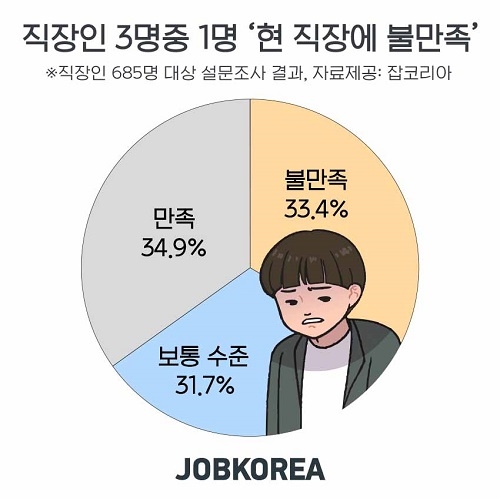 직장인 3명 중 1명 ‘현 직장에 불만족’… 만족도 높은 곳 ‘공기업‧공공기관’