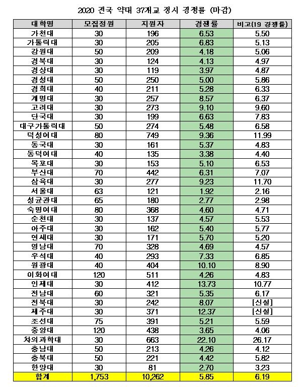 “올해 약대 경쟁률 5.85대 1… 신설 大 경쟁률 높아”