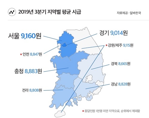 3분기 알바 평균 시급 ‘8905원’ “서울-경기-충청 순으로 높아”