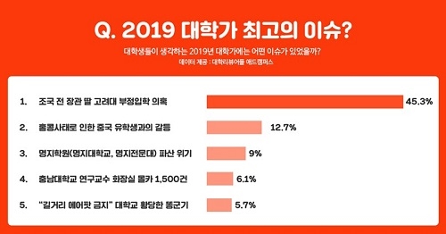 대학생, 2019년 대학가 핫이슈 1위 ‘조국 장관 딸 부정입학 의혹’ 선정