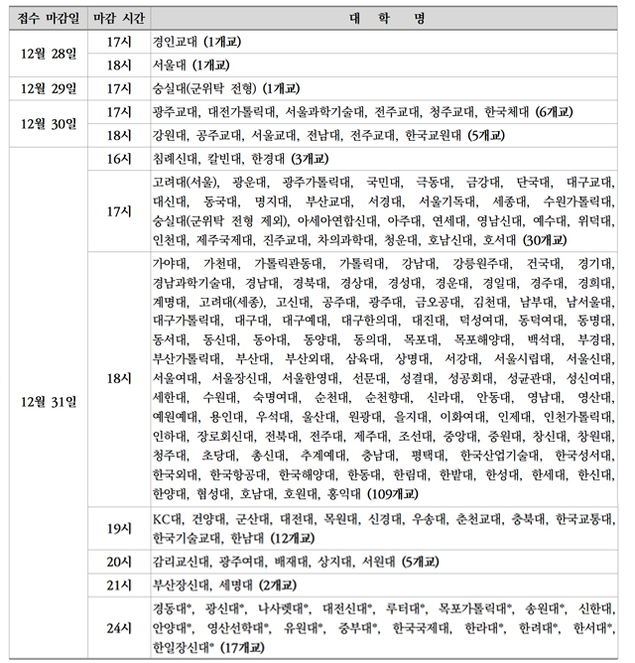 [유성룡의 입시 포인트] 2020학년도 정시 모집 핵심 정보(7) 2020학년도 정시 모집 입학원서 접수 마감일별 대학
