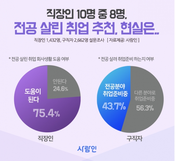 직장인 10명 중 8명, \"전공 살린 취업, 회사생활 도움 돼\"