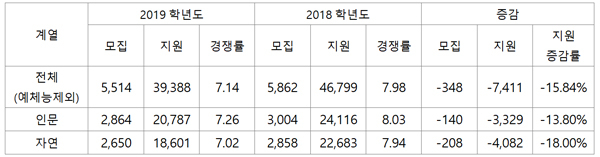 [진학사 허철의 “데이터로 보는 대입”] 수능 난도에 따라 나타나는 지원 변화(2) – 상위권