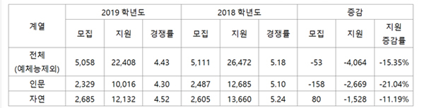 [진학사 허철의 “데이터로 보는 대입”] 수능 난도에 따라 나타나는 지원 변화(1) – 최상위권