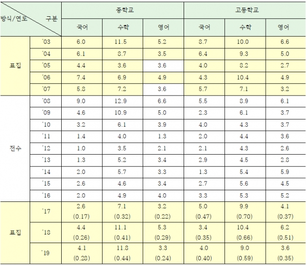 [기고] 학력저하, 더 이상 감추지 말아야 한다