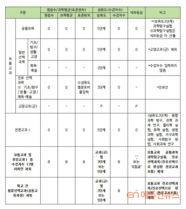 [송민호의 생기부로 푸는 진학] 학생부 항목별 체크: 교과학습발달상황(3)