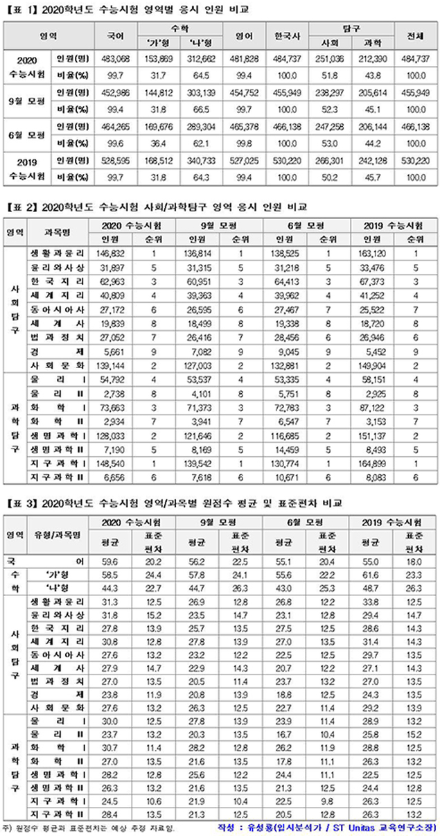 [유성룡의 입시 포인트] 2020학년도 수능시험 채점 결과 분석. 학령인구 감소로 지원 가능 점수 낮아지지만, 상위권은 눈치 경쟁 더 치열해질 수도!