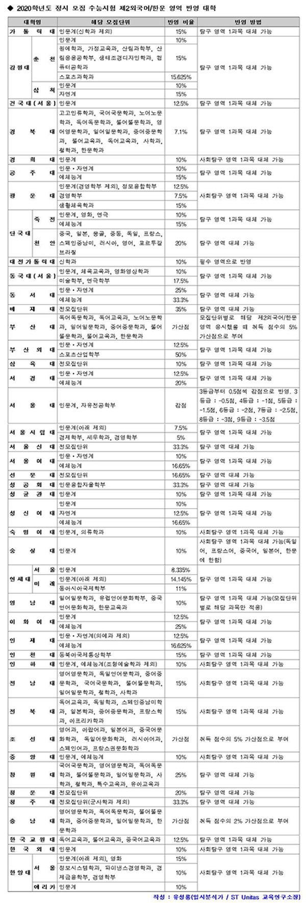 [유성룡의 입시 포인트] 2020학년도 정시 모집 핵심 정보(6) 수능시험 제2외국어/한문 영역 반영 대학