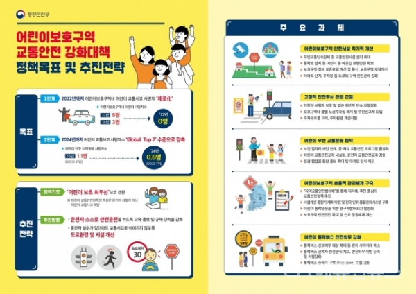 스쿨존 내 불법 주·정차 12만원, 제한속도 30km 위반 시 7만원
