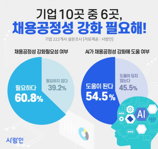 기업 54.5% \"AI가 공정한 채용에 도움될 것\"
