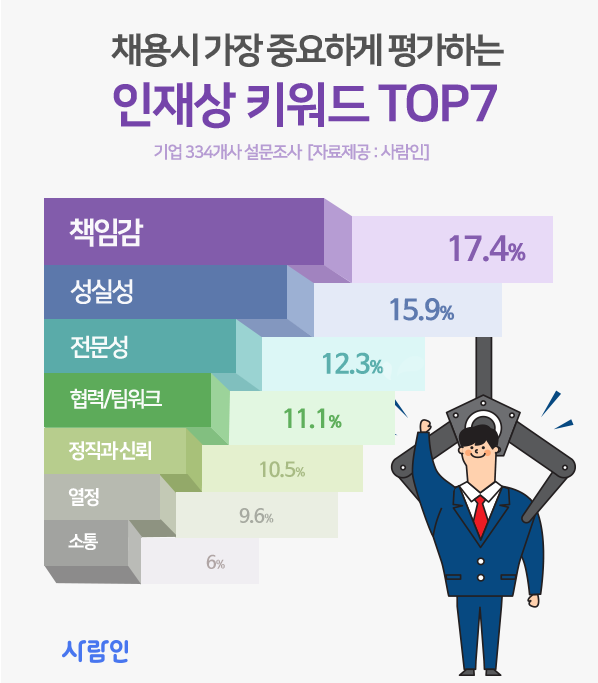 채용 시, 가장 중요하게 평가하는 인재상 1위 \'책임감\'