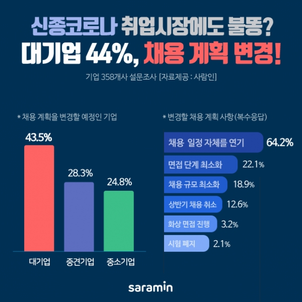 \'신종코로나\' 여파로 취업시장 울상!…대기업 44%, 채용 계획 변경해