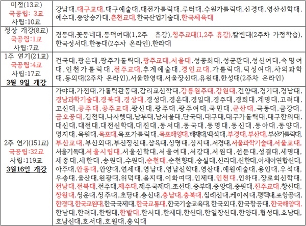 4년제大 172곳 개강 연기 … 코로나19 확산 예방