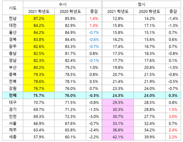 [진학사 허철의 “데이터로 보는 대입”] 2021학년도 시도별 모집 변화에 따른 입시 전망