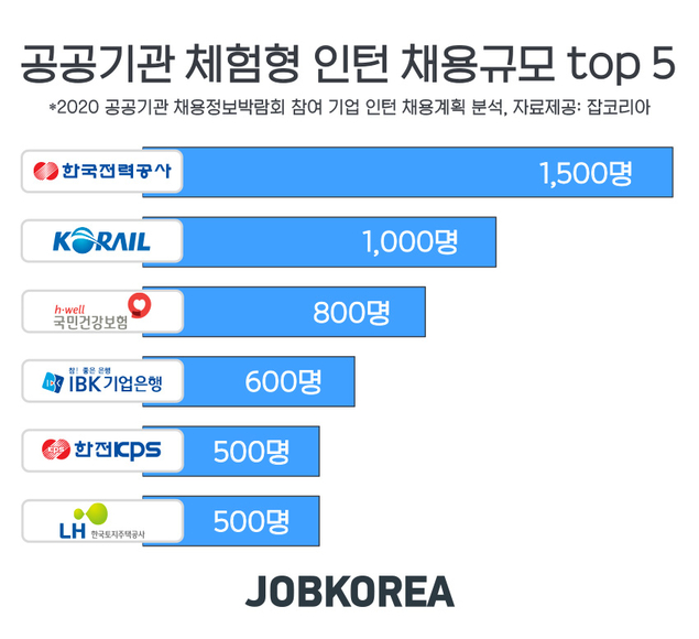 주요 공공기관, 올해 체험형 인턴 1만명 뽑는다