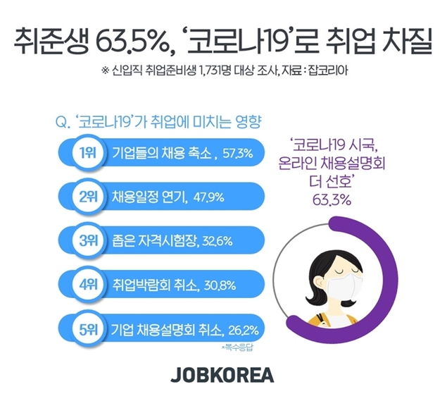 취준생 10명 중 6명 “코로나19로 취업준비 차질”… 채용 연기·취소 우려