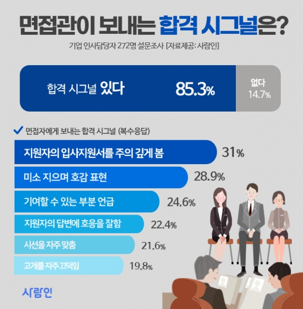 면접관이 보내는 합격 시그널이 있다?…인사 담당자 85.3% 그렇다!