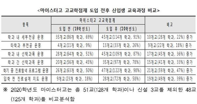 올해 새학기부터 마이스터고 51곳 고교학점제 시행