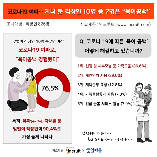 코로나19 확산에 돌봄공백 ‘심각’… 맞벌이 직장인 76.5% 경험