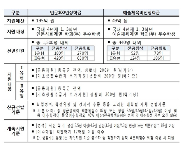 인문사회·예술체육 장학생 1940명에 244억원 지원