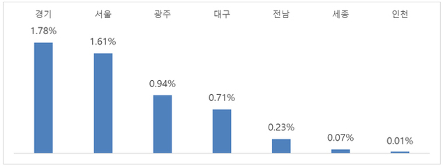 [진학사 허철의 “데이터로 보는 대입”] 시도별 일반계고 2020학년도 수능성적변화